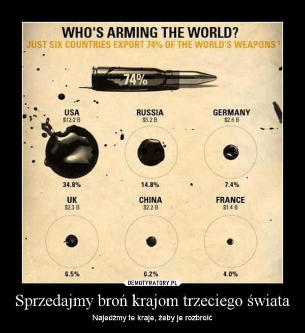 Sprzedajmy broń krajom trzeciego świata – Najedźmy te kraje, żeby je rozbroić 