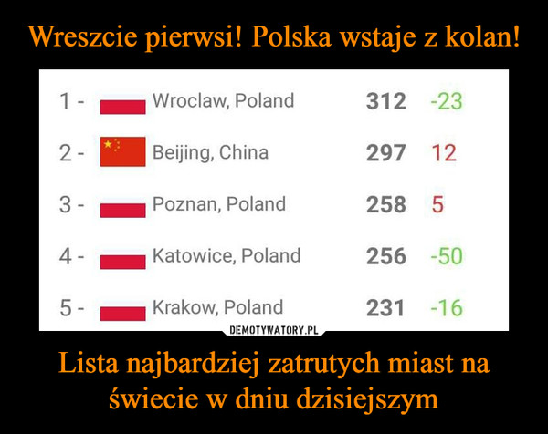 Lista najbardziej zatrutych miast na świecie w dniu dzisiejszym –  Wroclaw, PolandBeijing, ChinaPoznan, PolandKatowice, PolandKrakow, Poland