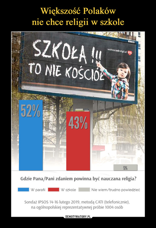Większość Polaków
nie chce religii w szkole