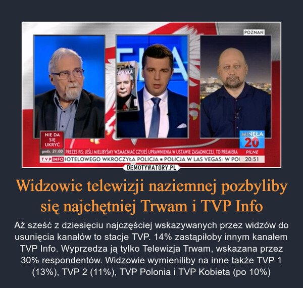 Widzowie telewizji naziemnej pozbyliby się najchętniej Trwam i TVP Info – Aż sześć z dziesięciu najczęściej wskazywanych przez widzów do usunięcia kanałów to stacje TVP. 14% zastąpiłoby innym kanałem TVP Info. Wyprzedza ją tylko Telewizja Trwam, wskazana przez 30% respondentów. Widzowie wymieniliby na inne także TVP 1 (13%), TVP 2 (11%), TVP Polonia i TVP Kobieta (po 10%) 