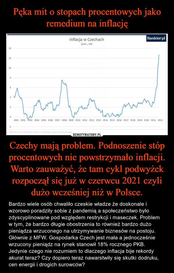 Pęka mit o stopach procentowych jako remedium na inflację Czechy mają problem. Podnoszenie stóp procentowych nie powstrzymało inflacji. Warto zauważyć, że tam cykl podwyżek rozpoczął się już w czerwcu 2021 czyli dużo wcześniej niż w Polsce.