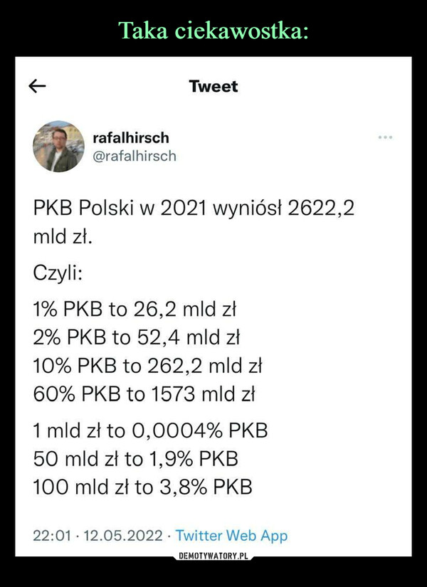  –  Tweetrafalhirsch@rafalhirschPKB Polski w 2021 wyniósł 2622,2mld zł.Czyli:1% PKB to 26,2 mld zł2% PKB to 52,4 mld zł10% PKB to 262,2 mld zł60% PKB to 1573 mld zł1 mld zł to 0,0004% PKB50 mld zł to 1,9% PKB100 mld zł to 3,8% PKB22:01 · 12.05.2022 · Twitter Web App