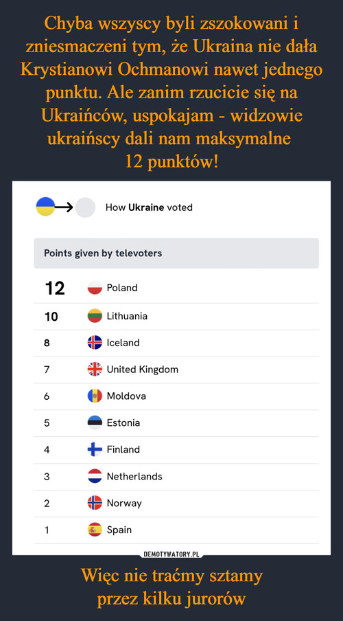 Chyba wszyscy byli zszokowani i zniesmaczeni tym, że Ukraina nie dała Krystianowi Ochmanowi nawet jednego punktu. Ale zanim rzucicie się na Ukraińców, uspokajam - widzowie ukraińscy dali nam maksymalne 
12 punktów! Więc nie traćmy sztamy
przez kilku jurorów