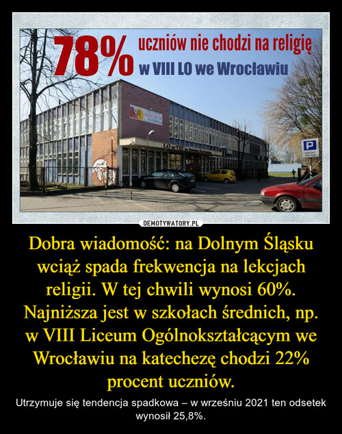 Dobra wiadomość: na Dolnym Śląsku wciąż spada frekwencja na lekcjach religii. W tej chwili wynosi 60%. Najniższa jest w szkołach średnich, np. w VIII Liceum Ogólnokształcącym we Wrocławiu na katechezę chodzi 22% procent uczniów.