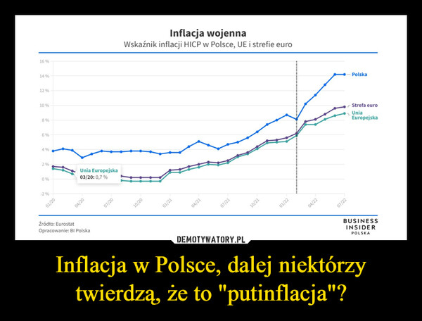 Inflacja w Polsce, dalej niektórzy twierdzą, że to "putinflacja"? –  
