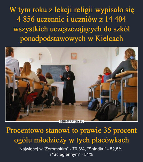 W tym roku z lekcji religii wypisało się 4 856 uczennic i uczniów z 14 404 wszystkich uczęszczających do szkół ponadpodstawowych w Kielcach Procentowo stanowi to prawie 35 procent ogółu młodzieży w tych placówkach