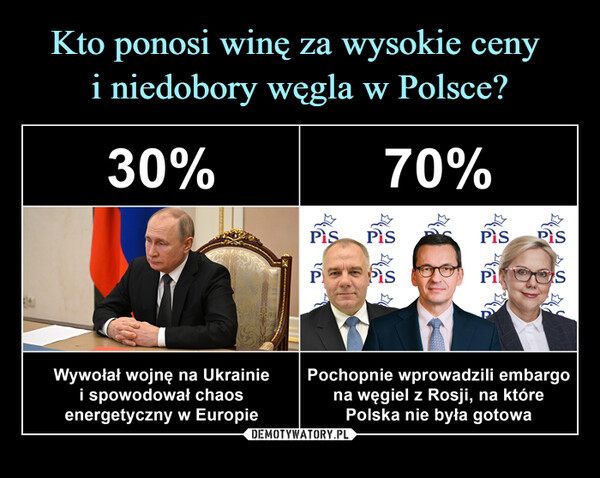  –  30% 70%Wywołał wojnę na Ukrainiei spowodował chaosenergetyczny w EuropiePochopnie wprowadzili embargona węgiel z Rosji, na którePolska nie była gotowa