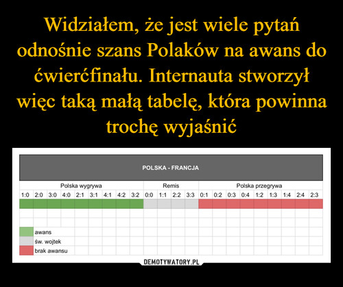 Widziałem, że jest wiele pytań odnośnie szans Polaków na awans do ćwierćfinału. Internauta stworzył więc taką małą tabelę, która powinna trochę wyjaśnić