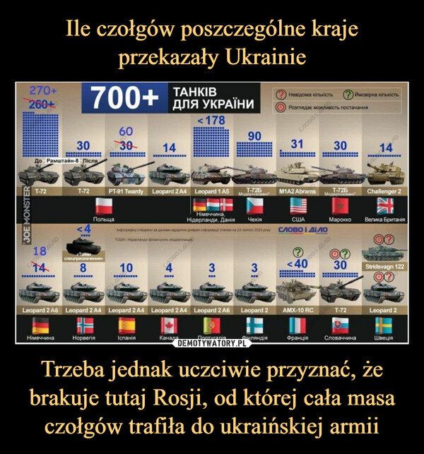 Trzeba jednak uczciwie przyznać, że brakuje tutaj Rosji, od której cała masa czołgów trafiła do ukraińskiej armii –  
