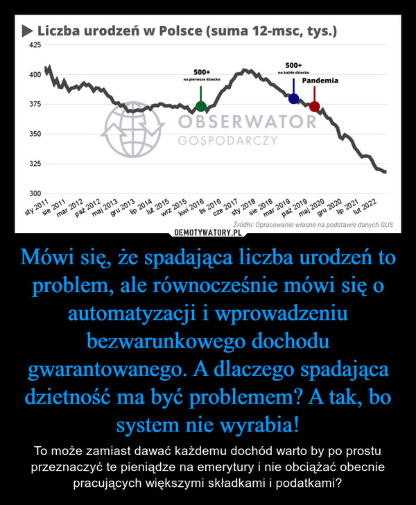 Mówi się, że spadająca liczba urodzeń to problem, ale równocześnie mówi się o automatyzacji i wprowadzeniu bezwarunkowego dochodu gwarantowanego. A dlaczego spadająca dzietność ma być problemem? A tak, bo system nie wyrabia! – To może zamiast dawać każdemu dochód warto by po prostu przeznaczyć te pieniądze na emerytury i nie obciążać obecnie pracujących większymi składkami i podatkami? Liczba urodzeń w Polsce (suma 12-msc, tys.)425400375350325300sie 2011sty 2011paź 2012mar 2012maj 2013gru 2013lip 2014lut 2015500+na pierwsze dzieckoOBSERWATORGOSPODARCZYlis 2016kwi 2016wrz 2015cze 2017sty 2018sie 2018500+na każde dzieckoPandemiamar 2019paź 2019maj 2020lut 2022gru 2020lip 2021Źródło: Opracowanie własne na podstawie danych GUS