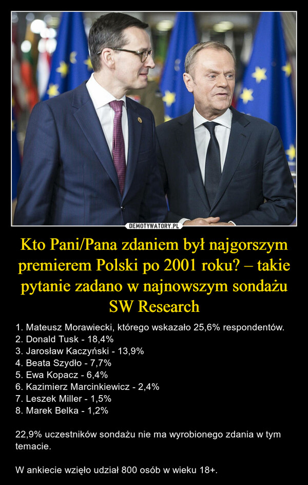 Kto Pani/Pana zdaniem był najgorszym premierem Polski po 2001 roku? – takie pytanie zadano w najnowszym sondażu SW Research