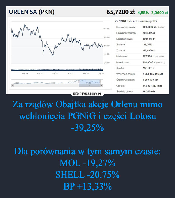 Za rządów Obajtka akcje Orlenu mimo wchłonięcia PGNiG i części Lotosu -39,25%

Dla porównania w tym samym czasie:
MOL -19,27%
SHELL -20,75%
BP +13,33%