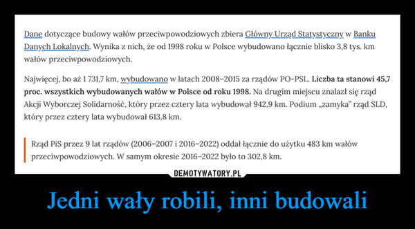 Jedni wały robili, inni budowali –  Dane dotyczące budowy wałów przeciwpowodziowych zbiera Główny Urząd Statystyczny w BankuDanych Lokalnych. Wynika z nich, że od 1998 roku w Polsce wybudowano łącznie blisko 3,8 tys. kmwałów przeciwpowodziowych.Najwięcej, bo aż 1731,7 km, wybudowano w latach 2008-2015 za rządów PO-PSL. Liczba ta stanowi 45,7proc. wszystkich wybudowanych wałów w Polsce od roku 1998. Na drugim miejscu znalazł się rządAkcji Wyborczej Solidarność, który przez cztery lata wybudował 942,9 km. Podium „zamyka" rząd SLD,który przez cztery lata wybudował 613,8 km.Rząd PiS przez 9 lat rządów (2006-2007 i 2016-2022) oddał łącznie do użytku 483 km wałówprzeciwpowodziowych. W samym okresie 2016-2022 było to 302,8 km.