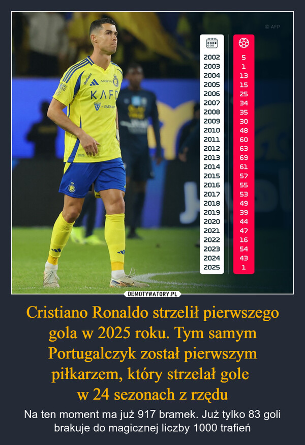 Cristiano Ronaldo strzelił pierwszego gola w 2025 roku. Tym samym Portugalczyk został pierwszym piłkarzem, który strzelał gole w 24 sezonach z rzędu – Na ten moment ma już 917 bramek. Już tylko 83 goli brakuje do magicznej liczby 1000 trafień توفيHOUGGathern000200220032004ARYA2005ΚΛΕΟ2006NASSR2007VDAZN.CO200820092010201120122013201420152016201720182019202020212022202320242025✪ FLO2|8066253MZGOZEL11315344869615755493944471654431© AFP